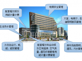 酒店业态楼宇自控解决方案